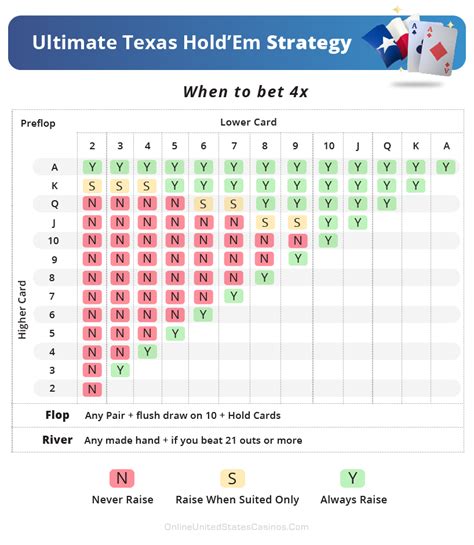 betting strategies for texas holdem